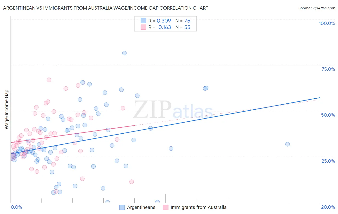 Argentinean vs Immigrants from Australia Wage/Income Gap