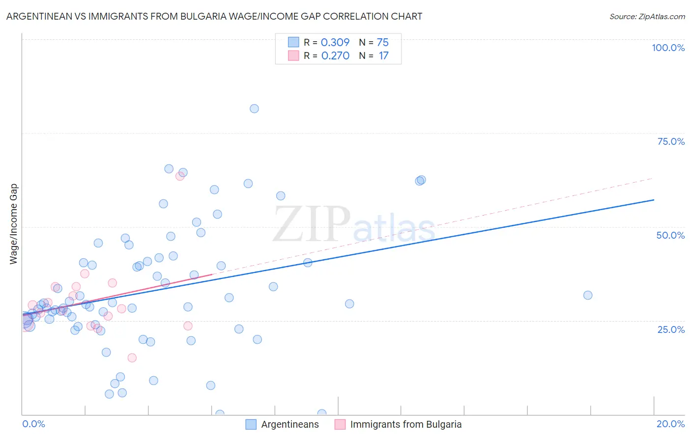 Argentinean vs Immigrants from Bulgaria Wage/Income Gap