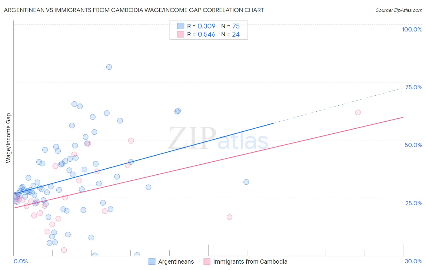 Argentinean vs Immigrants from Cambodia Wage/Income Gap