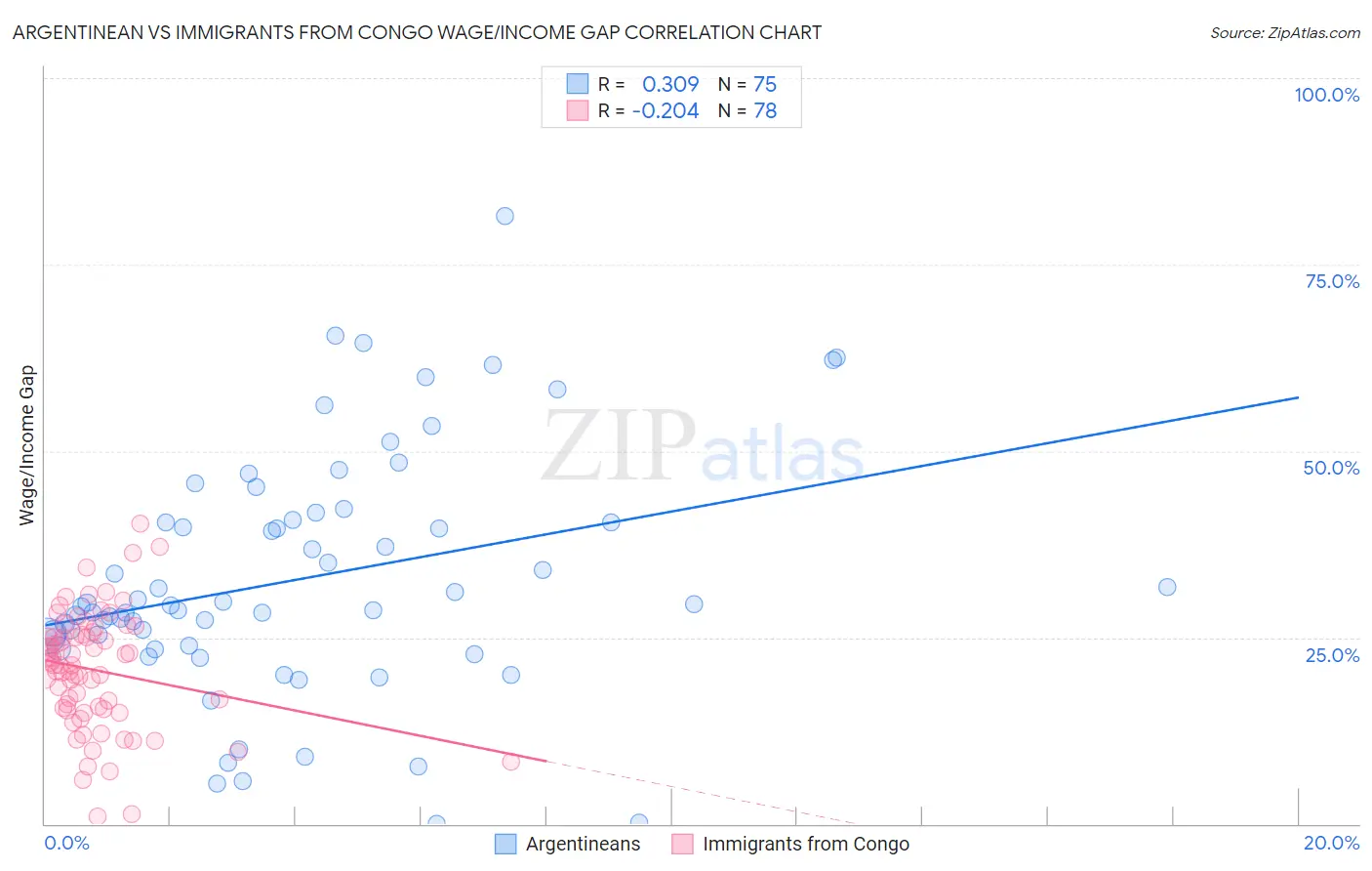 Argentinean vs Immigrants from Congo Wage/Income Gap