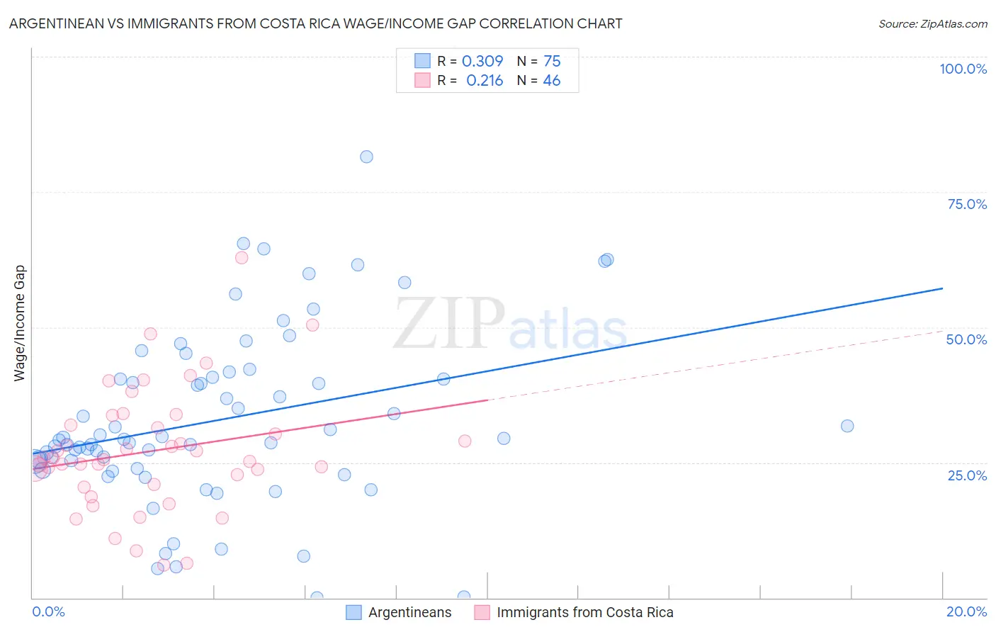 Argentinean vs Immigrants from Costa Rica Wage/Income Gap