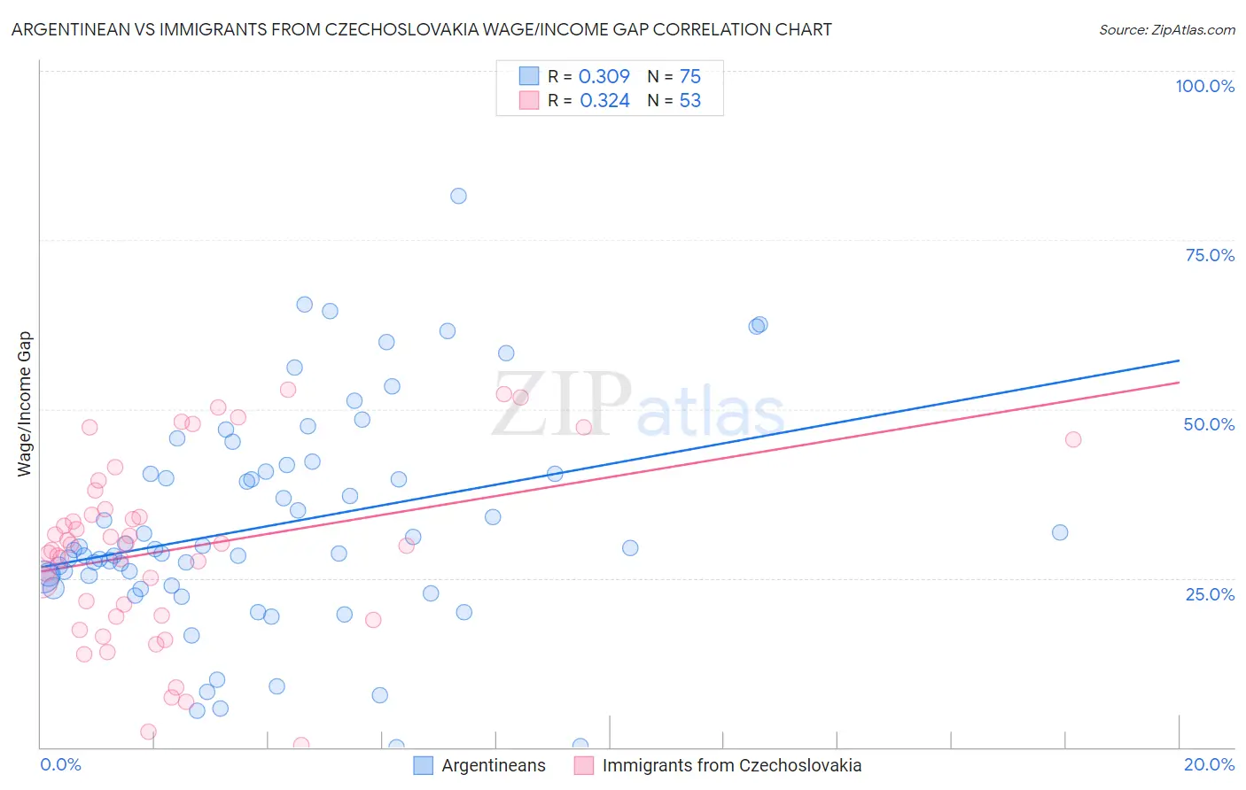 Argentinean vs Immigrants from Czechoslovakia Wage/Income Gap