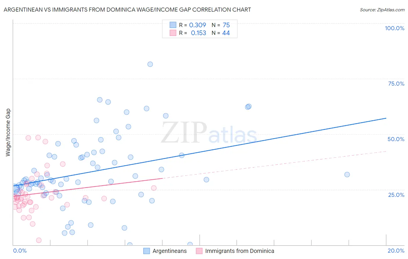 Argentinean vs Immigrants from Dominica Wage/Income Gap