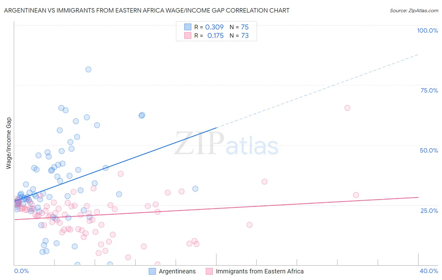 Argentinean vs Immigrants from Eastern Africa Wage/Income Gap