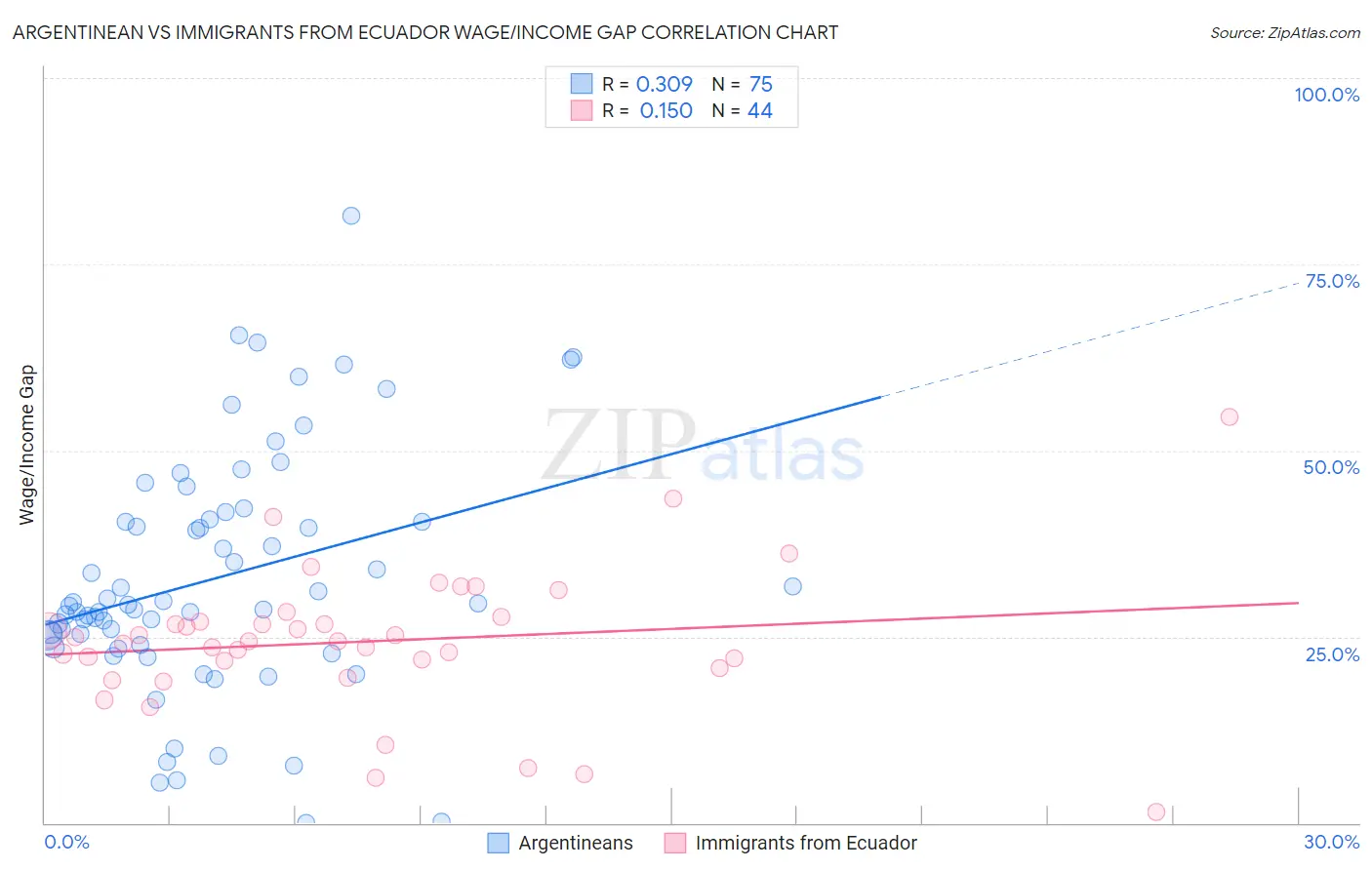 Argentinean vs Immigrants from Ecuador Wage/Income Gap