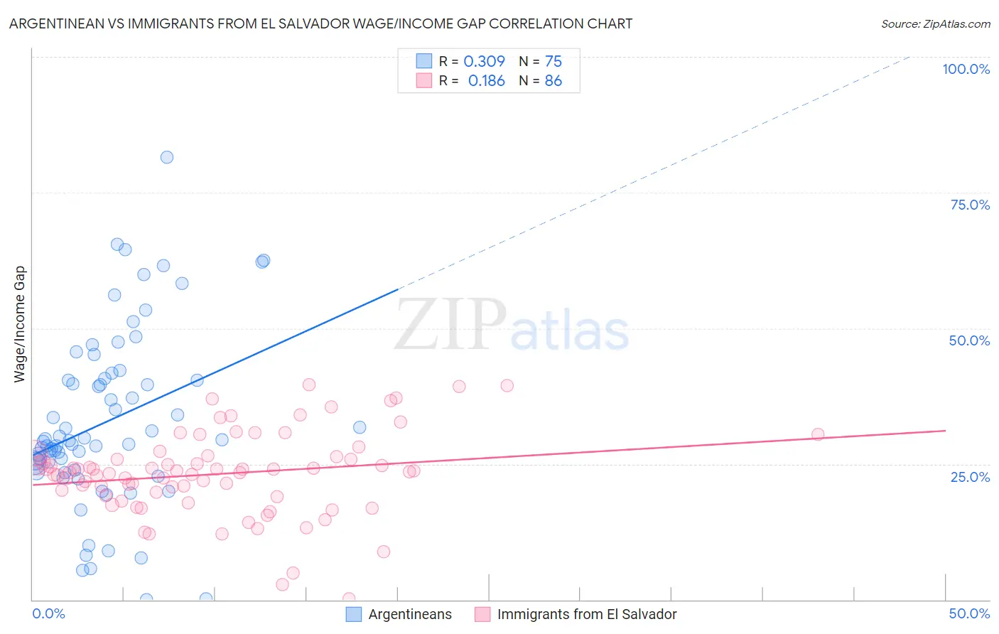 Argentinean vs Immigrants from El Salvador Wage/Income Gap
