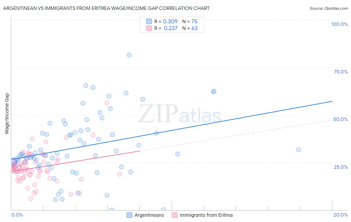 Argentinean vs Immigrants from Eritrea Wage/Income Gap