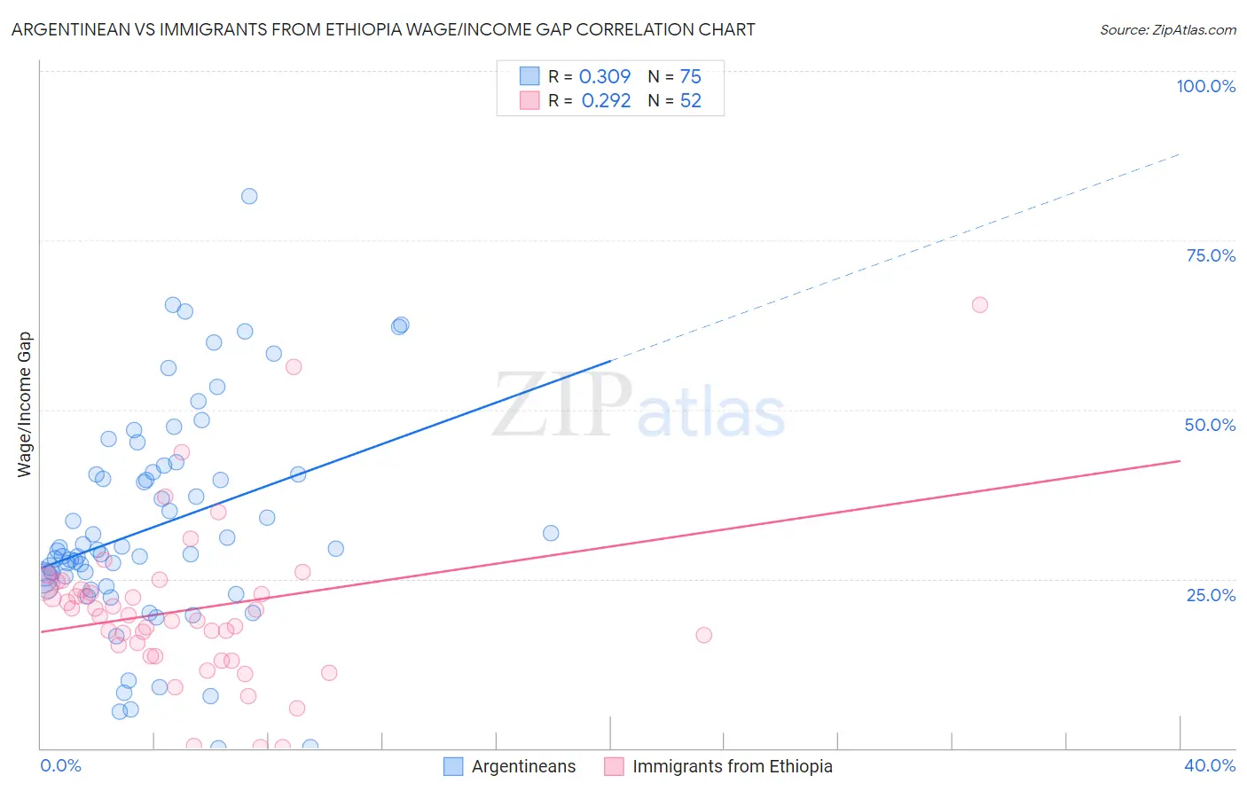 Argentinean vs Immigrants from Ethiopia Wage/Income Gap