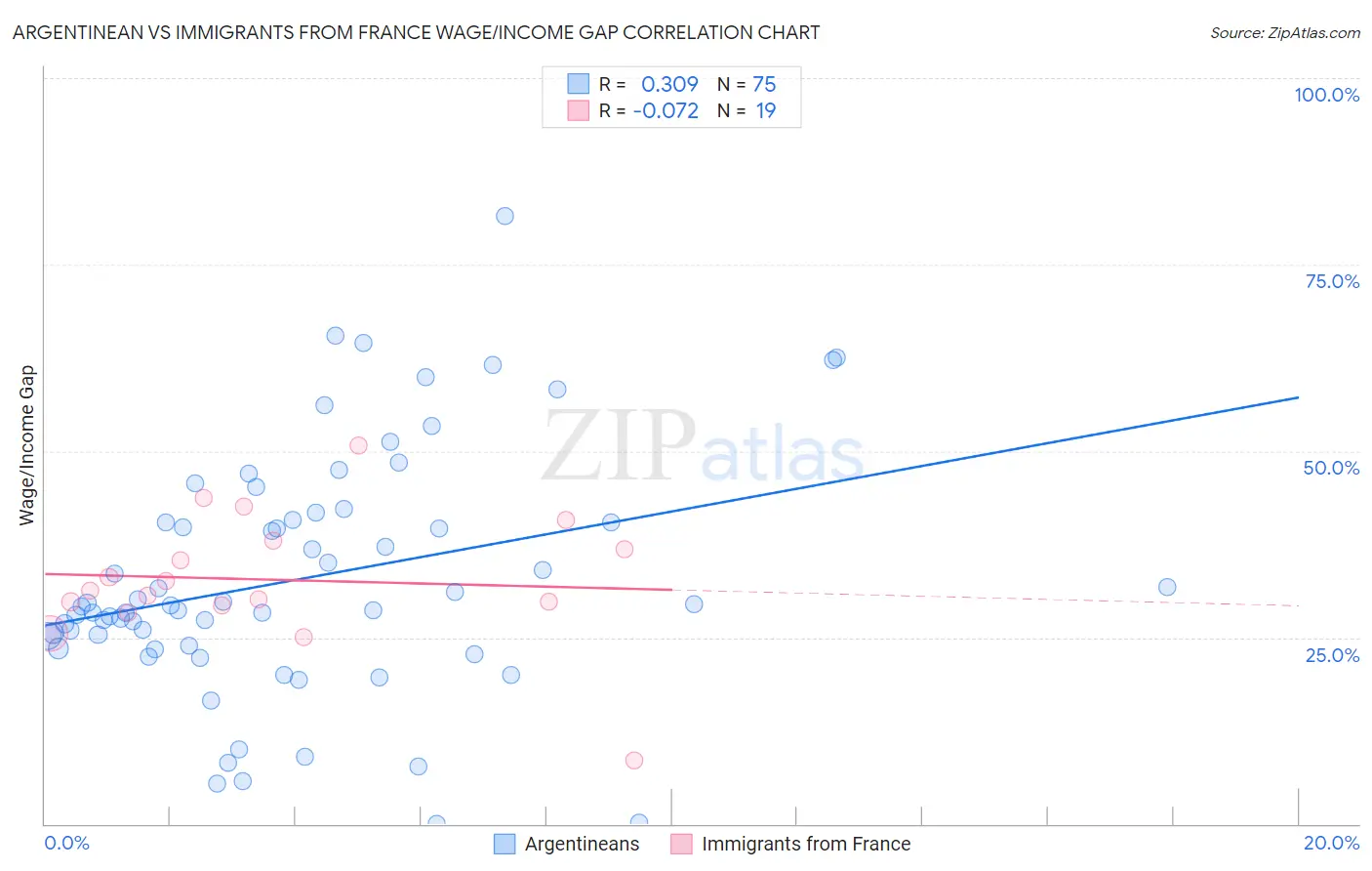 Argentinean vs Immigrants from France Wage/Income Gap