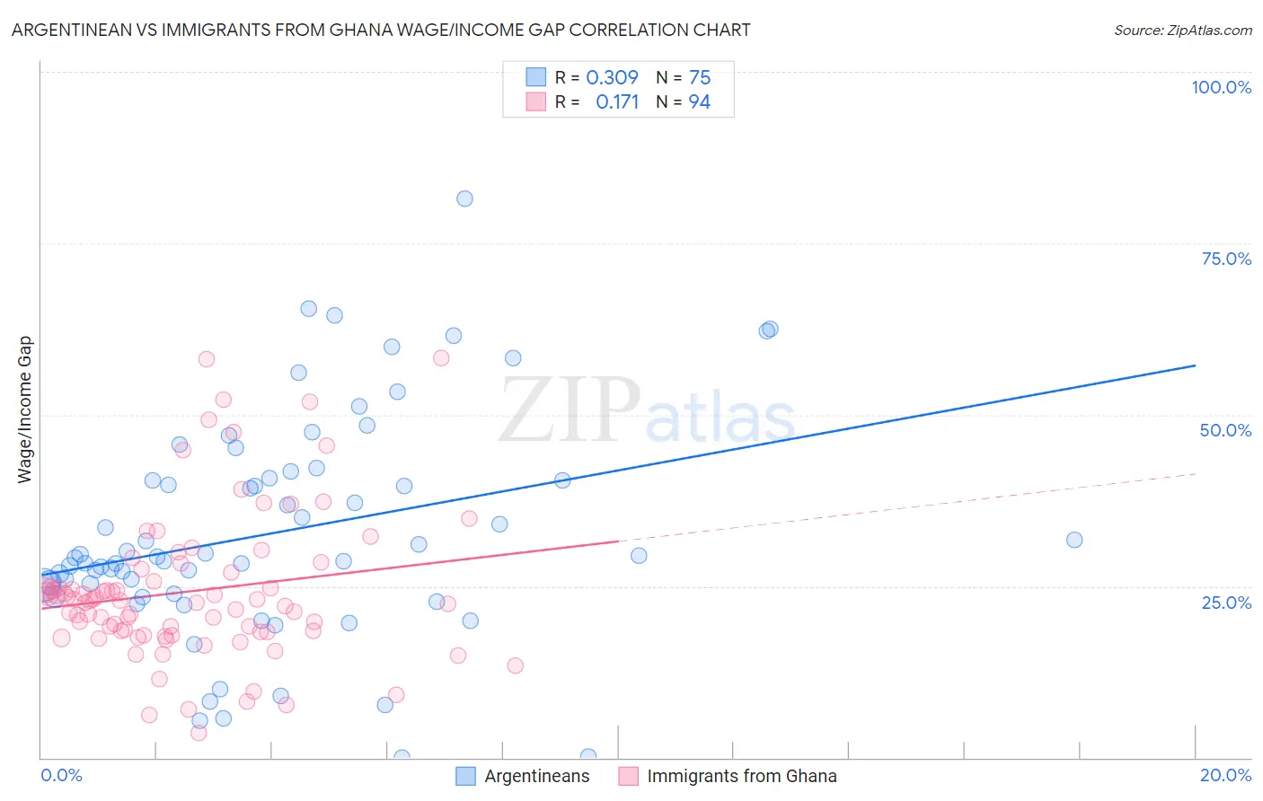 Argentinean vs Immigrants from Ghana Wage/Income Gap