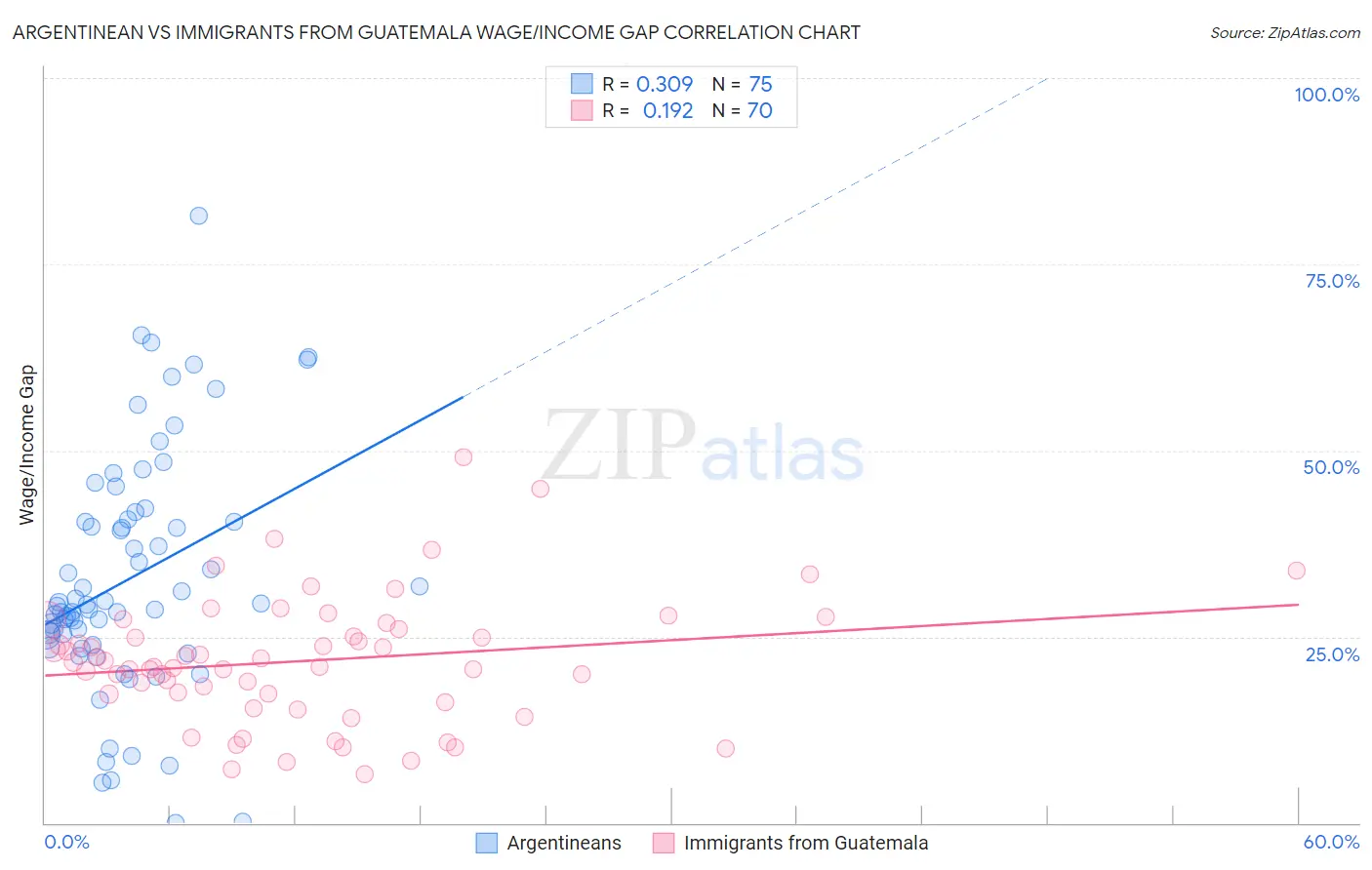 Argentinean vs Immigrants from Guatemala Wage/Income Gap