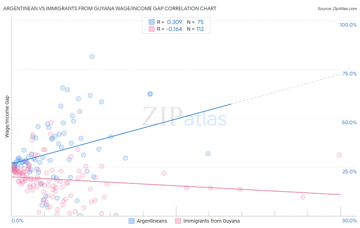 Argentinean vs Immigrants from Guyana Wage/Income Gap