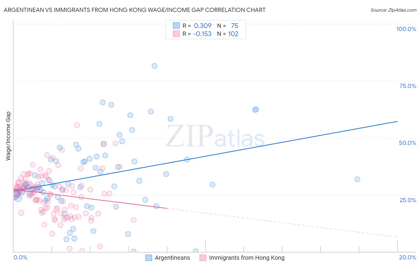 Argentinean vs Immigrants from Hong Kong Wage/Income Gap
