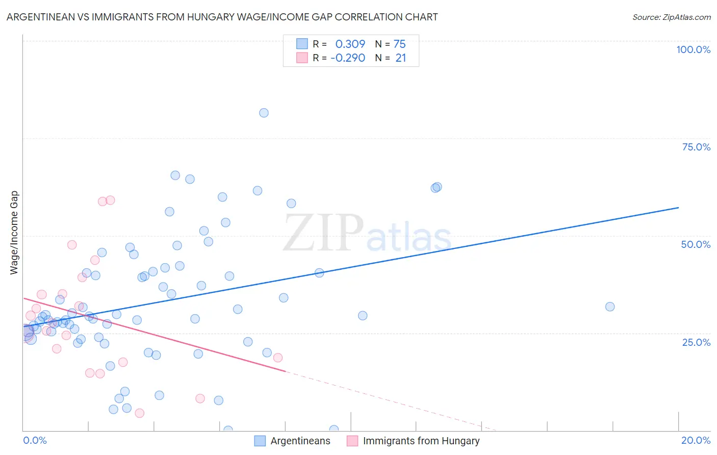 Argentinean vs Immigrants from Hungary Wage/Income Gap