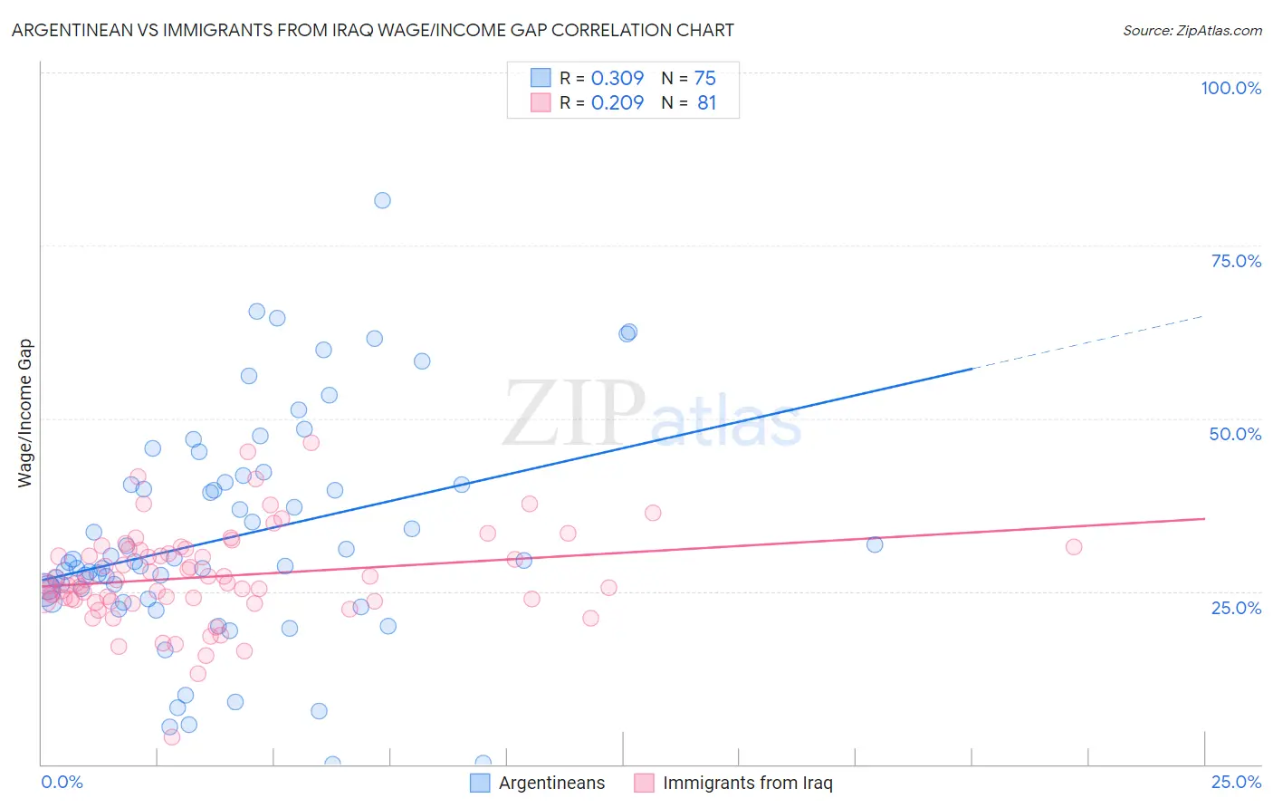 Argentinean vs Immigrants from Iraq Wage/Income Gap