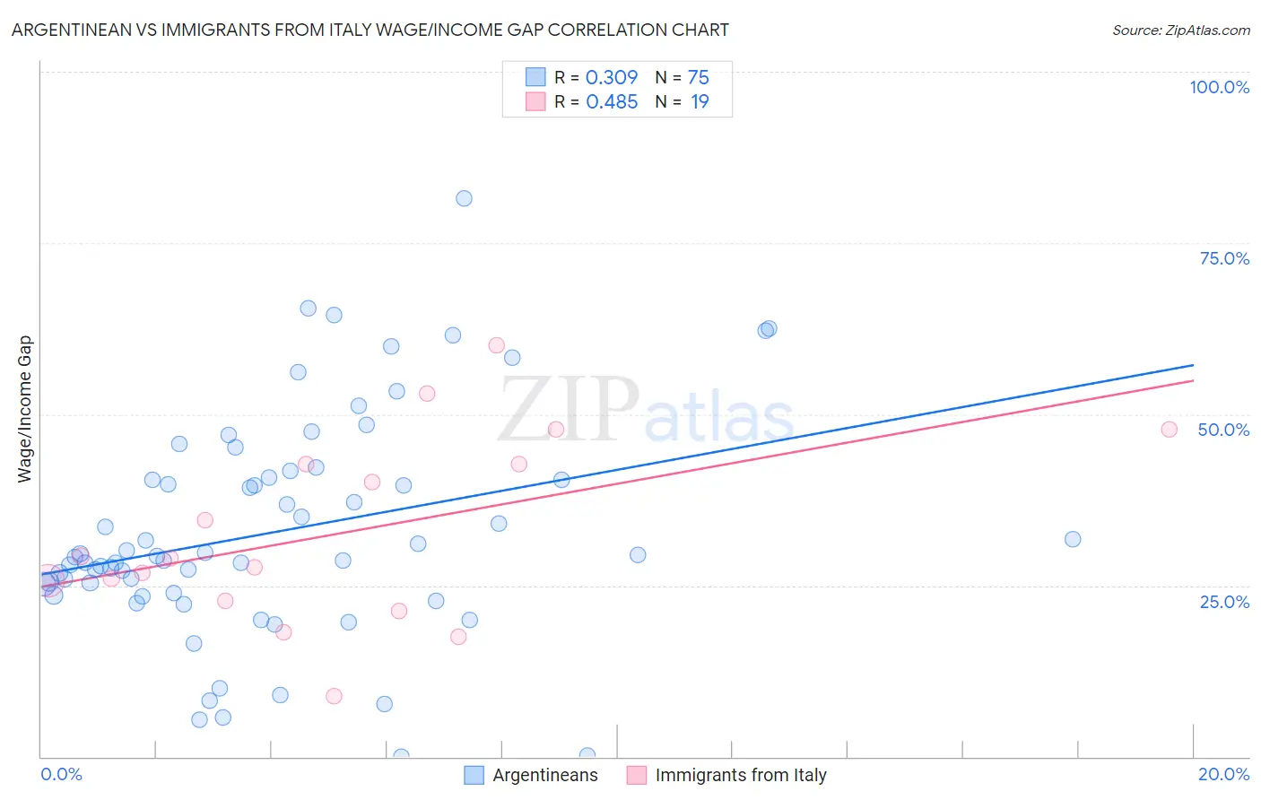 Argentinean vs Immigrants from Italy Wage/Income Gap