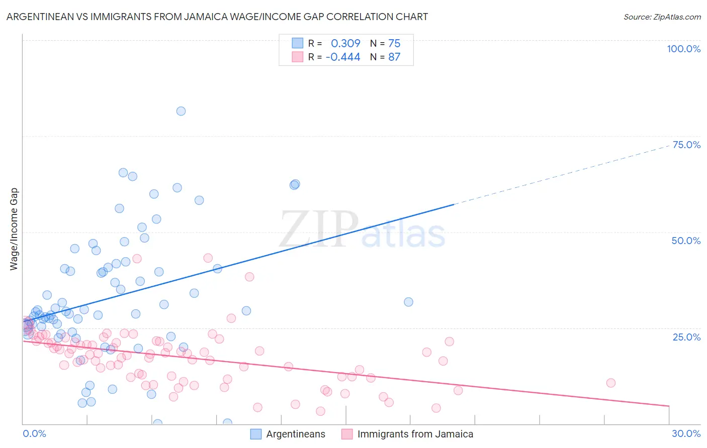 Argentinean vs Immigrants from Jamaica Wage/Income Gap
