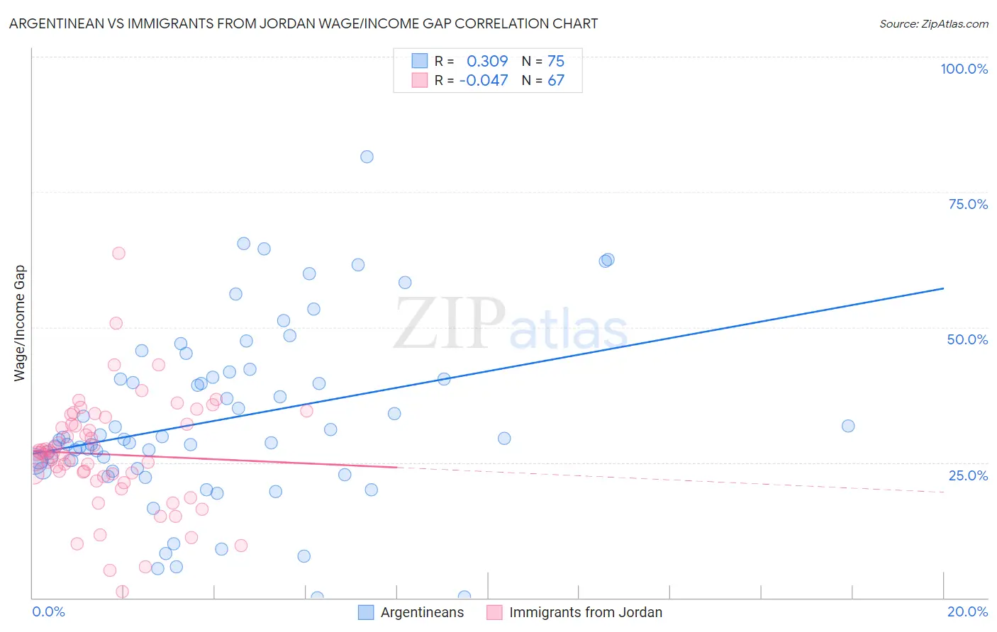 Argentinean vs Immigrants from Jordan Wage/Income Gap