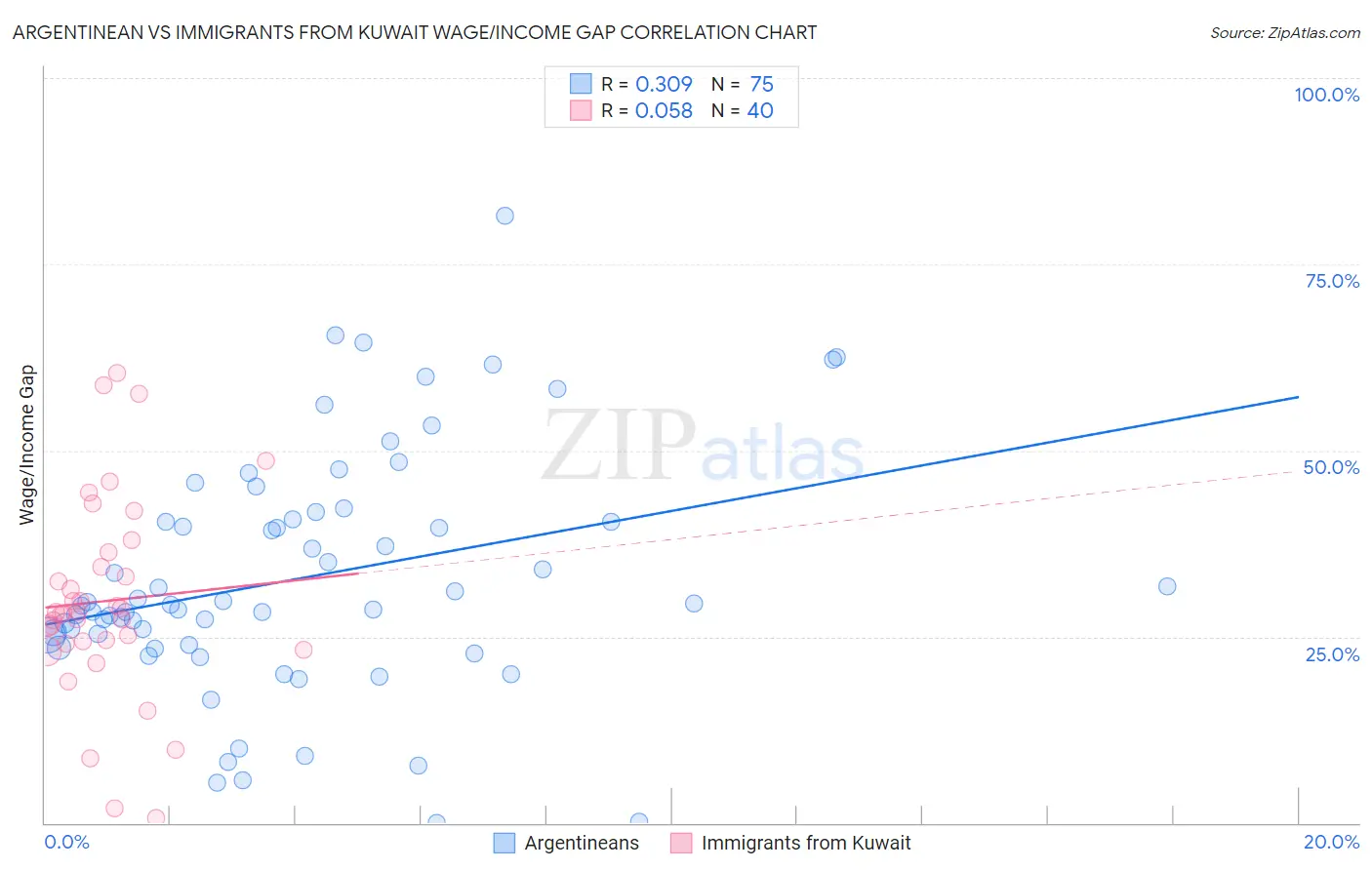 Argentinean vs Immigrants from Kuwait Wage/Income Gap