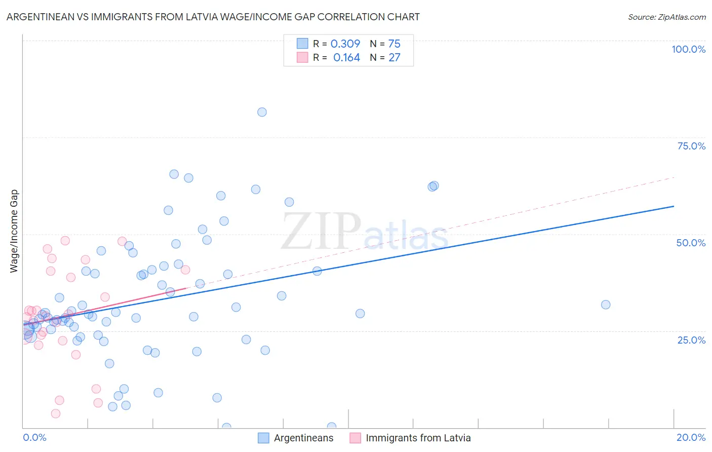 Argentinean vs Immigrants from Latvia Wage/Income Gap
