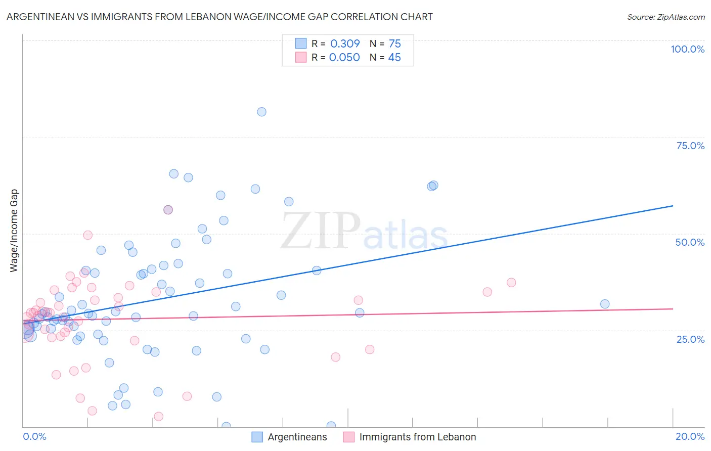 Argentinean vs Immigrants from Lebanon Wage/Income Gap