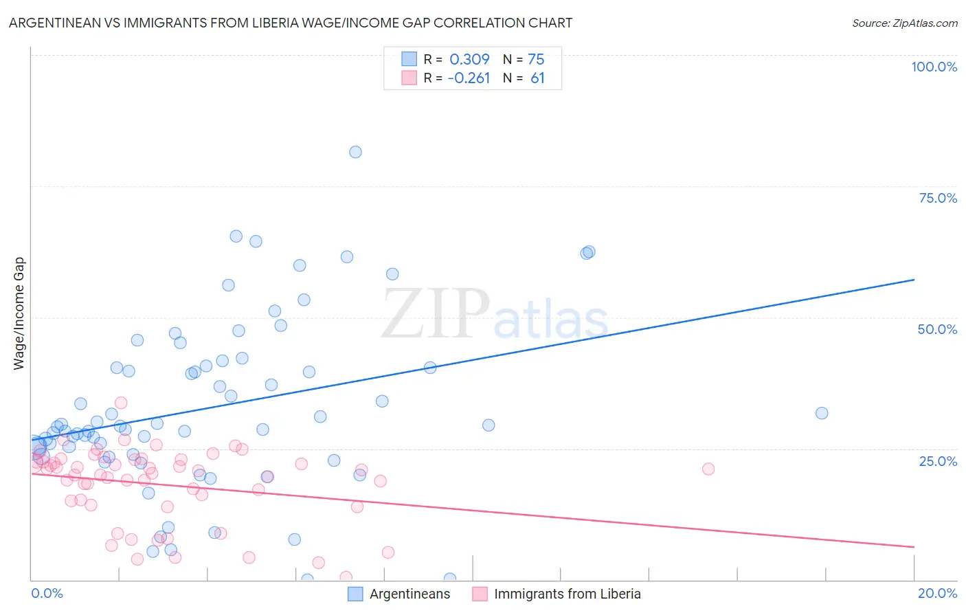 Argentinean vs Immigrants from Liberia Wage/Income Gap