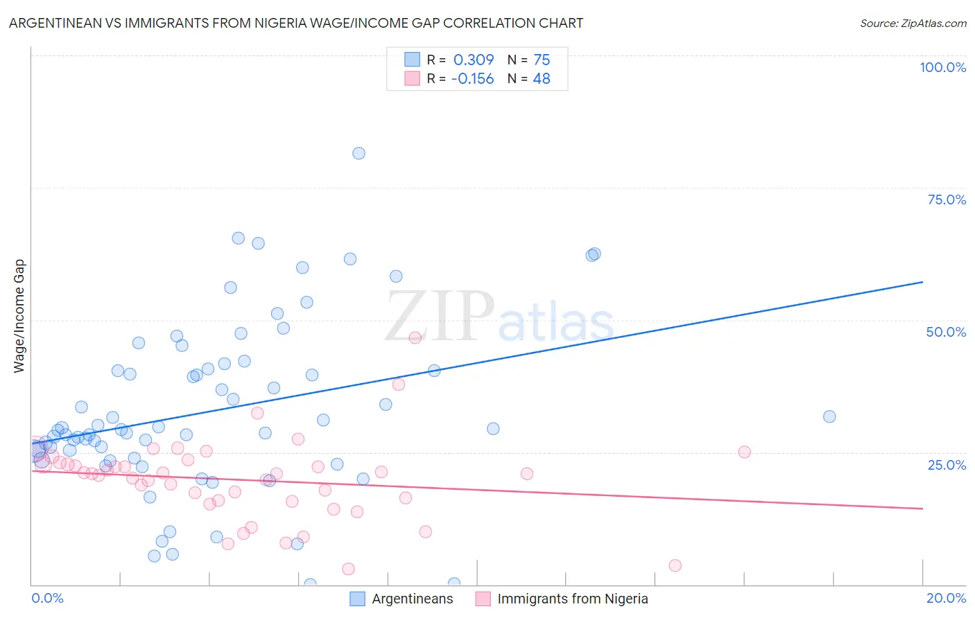 Argentinean vs Immigrants from Nigeria Wage/Income Gap