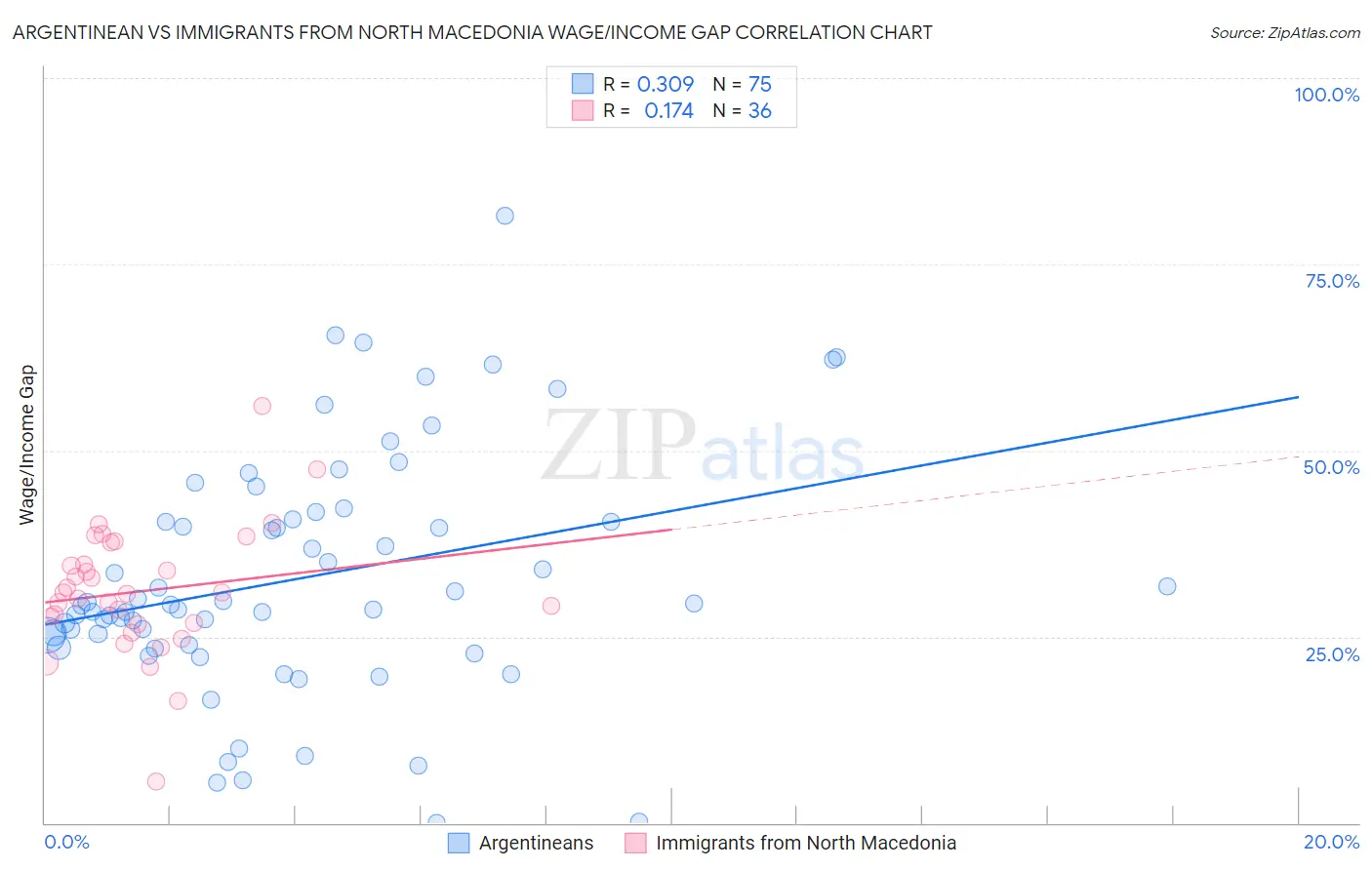 Argentinean vs Immigrants from North Macedonia Wage/Income Gap