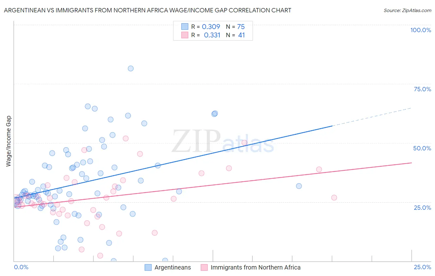 Argentinean vs Immigrants from Northern Africa Wage/Income Gap