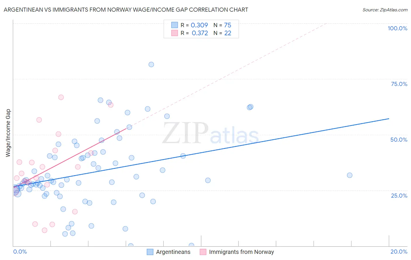 Argentinean vs Immigrants from Norway Wage/Income Gap