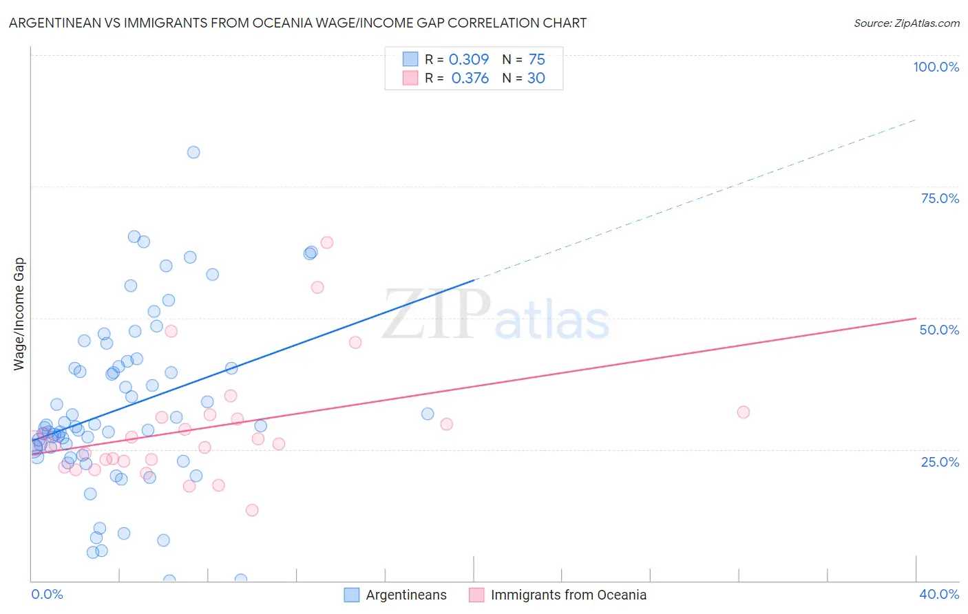 Argentinean vs Immigrants from Oceania Wage/Income Gap
