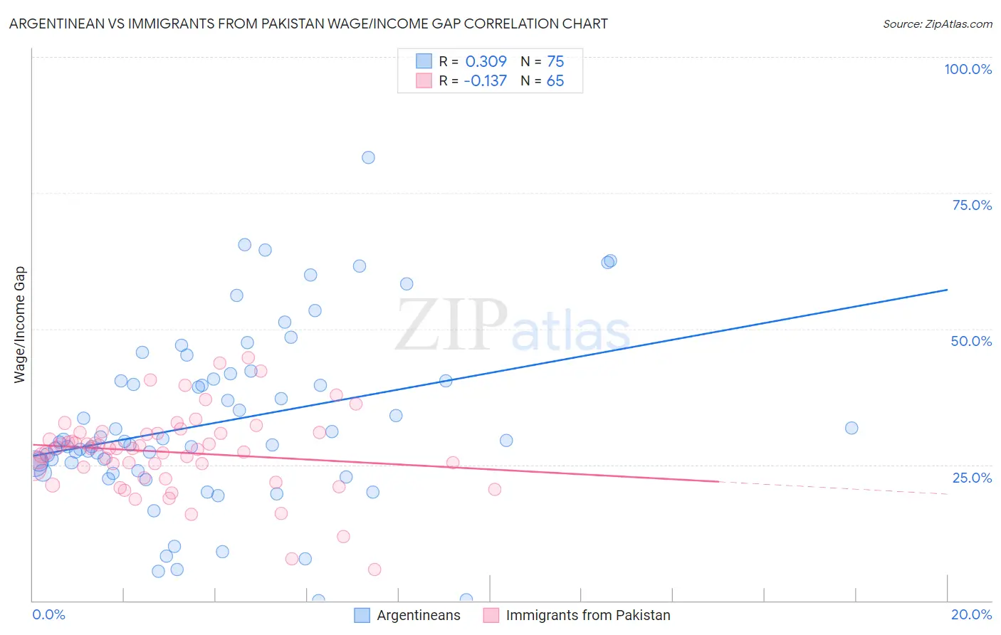 Argentinean vs Immigrants from Pakistan Wage/Income Gap