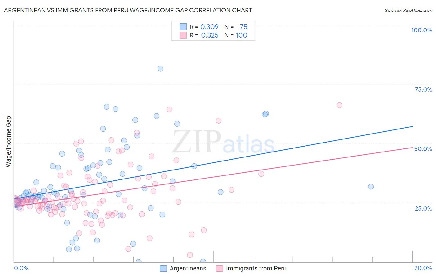 Argentinean vs Immigrants from Peru Wage/Income Gap