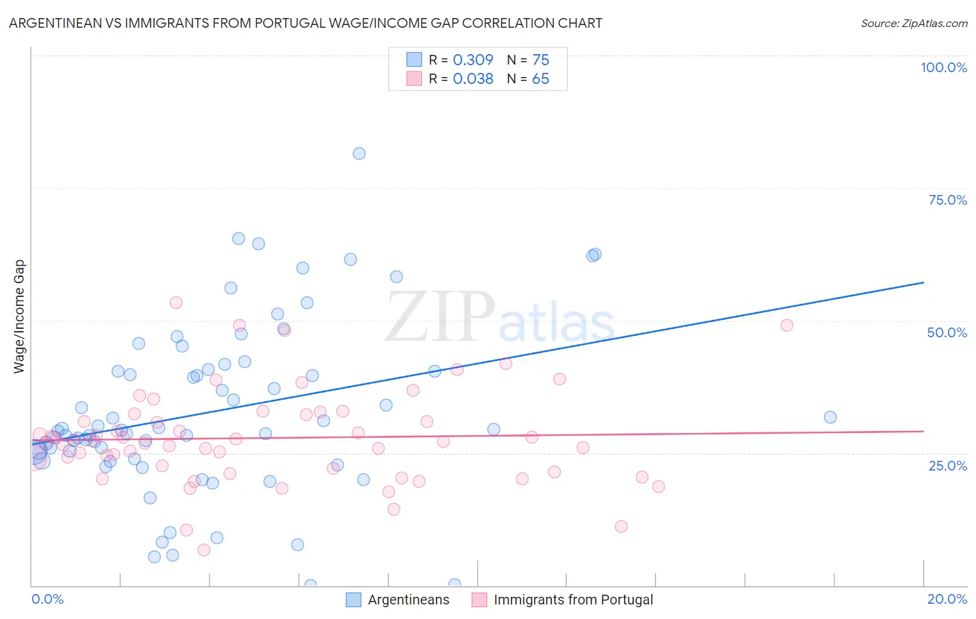 Argentinean vs Immigrants from Portugal Wage/Income Gap