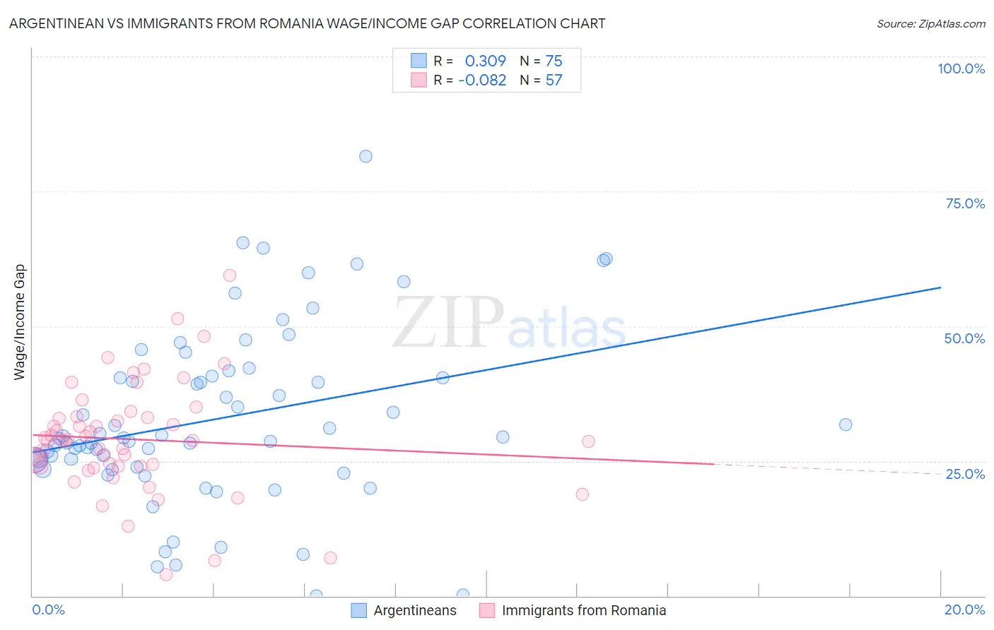 Argentinean vs Immigrants from Romania Wage/Income Gap