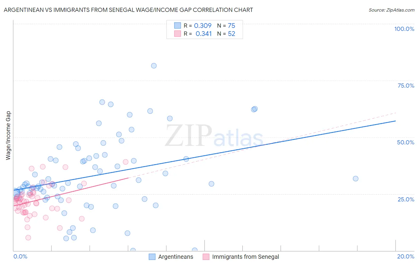 Argentinean vs Immigrants from Senegal Wage/Income Gap
