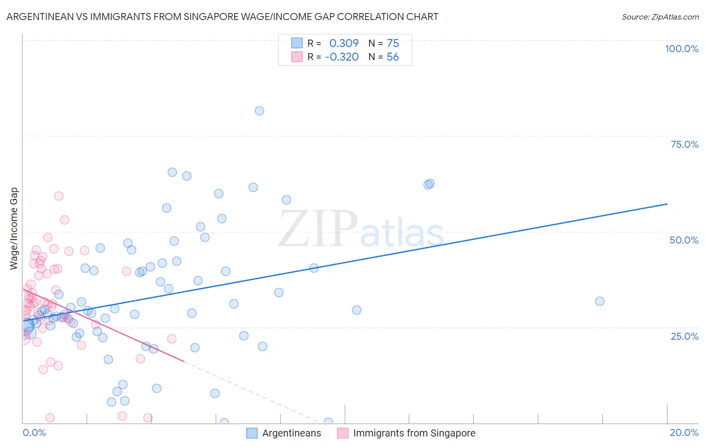 Argentinean vs Immigrants from Singapore Wage/Income Gap