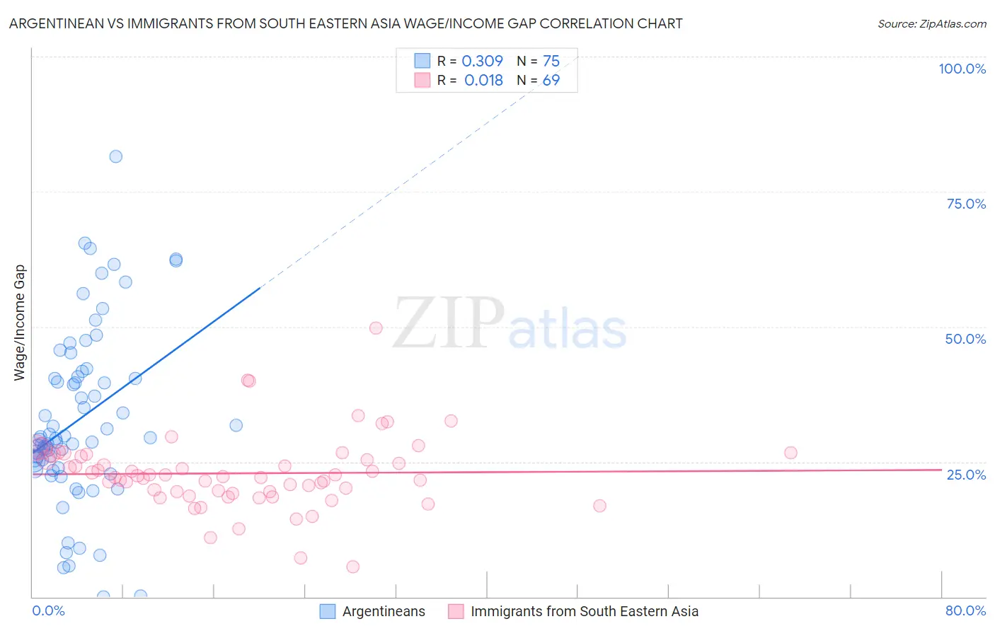 Argentinean vs Immigrants from South Eastern Asia Wage/Income Gap