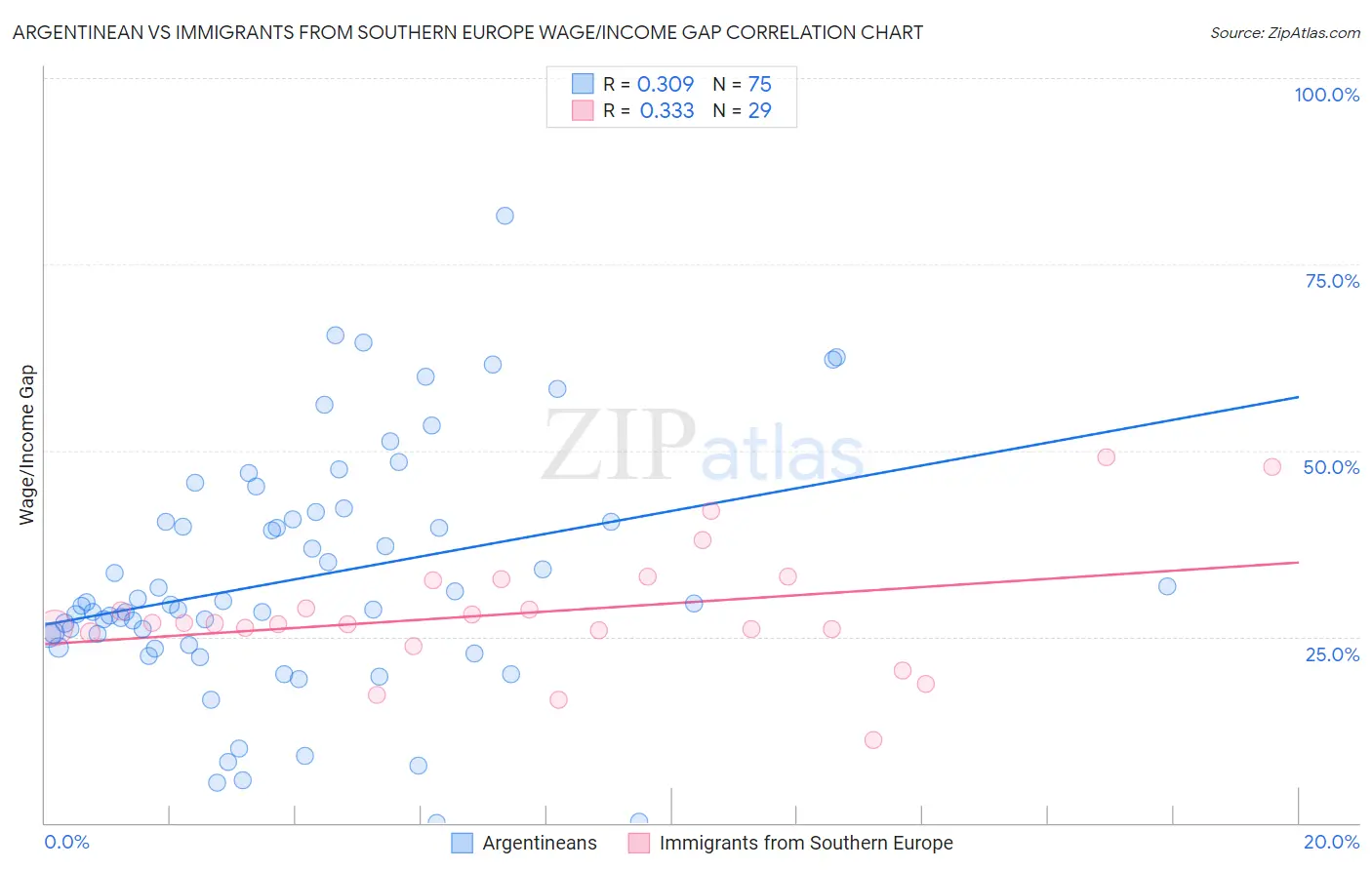 Argentinean vs Immigrants from Southern Europe Wage/Income Gap