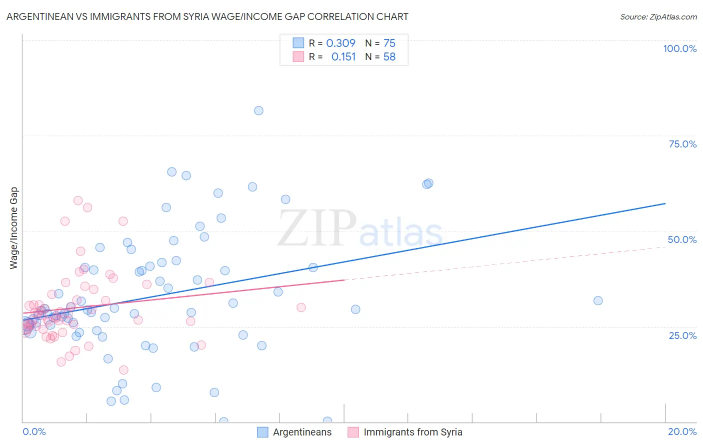 Argentinean vs Immigrants from Syria Wage/Income Gap