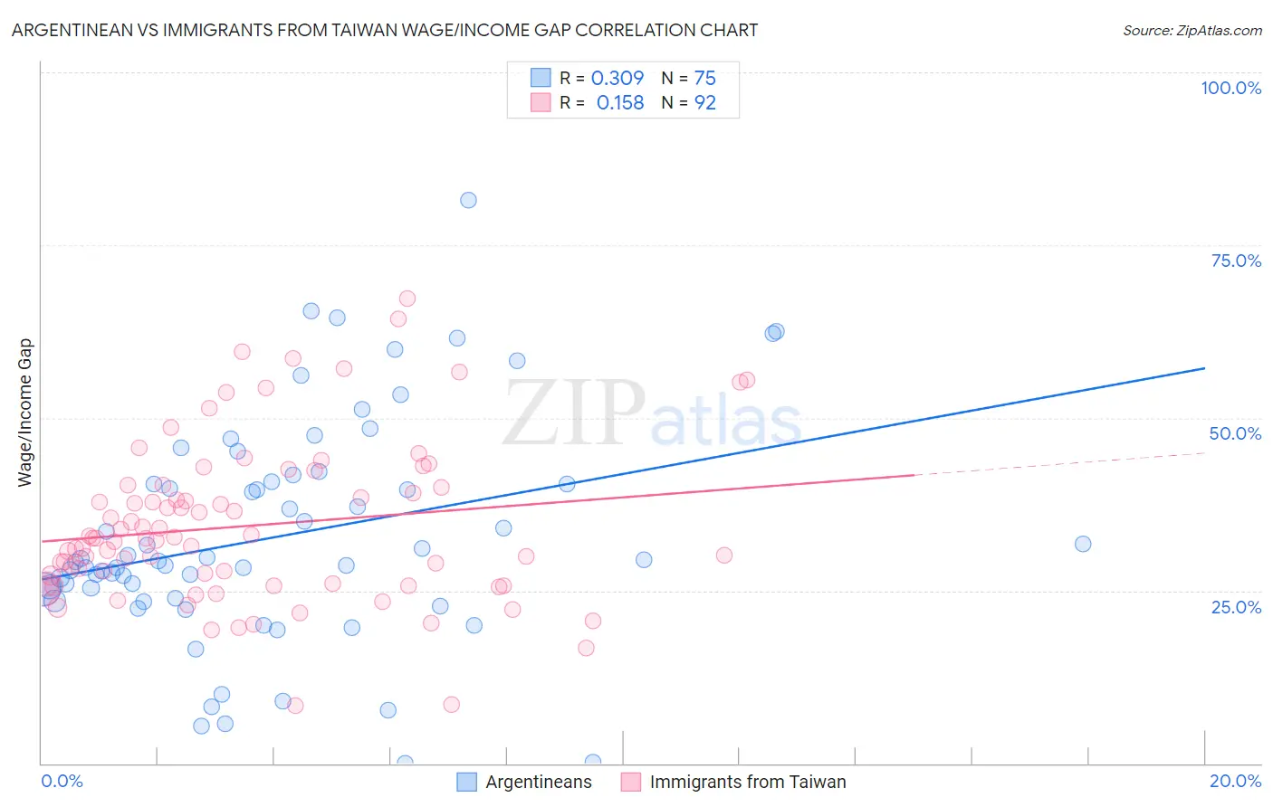 Argentinean vs Immigrants from Taiwan Wage/Income Gap