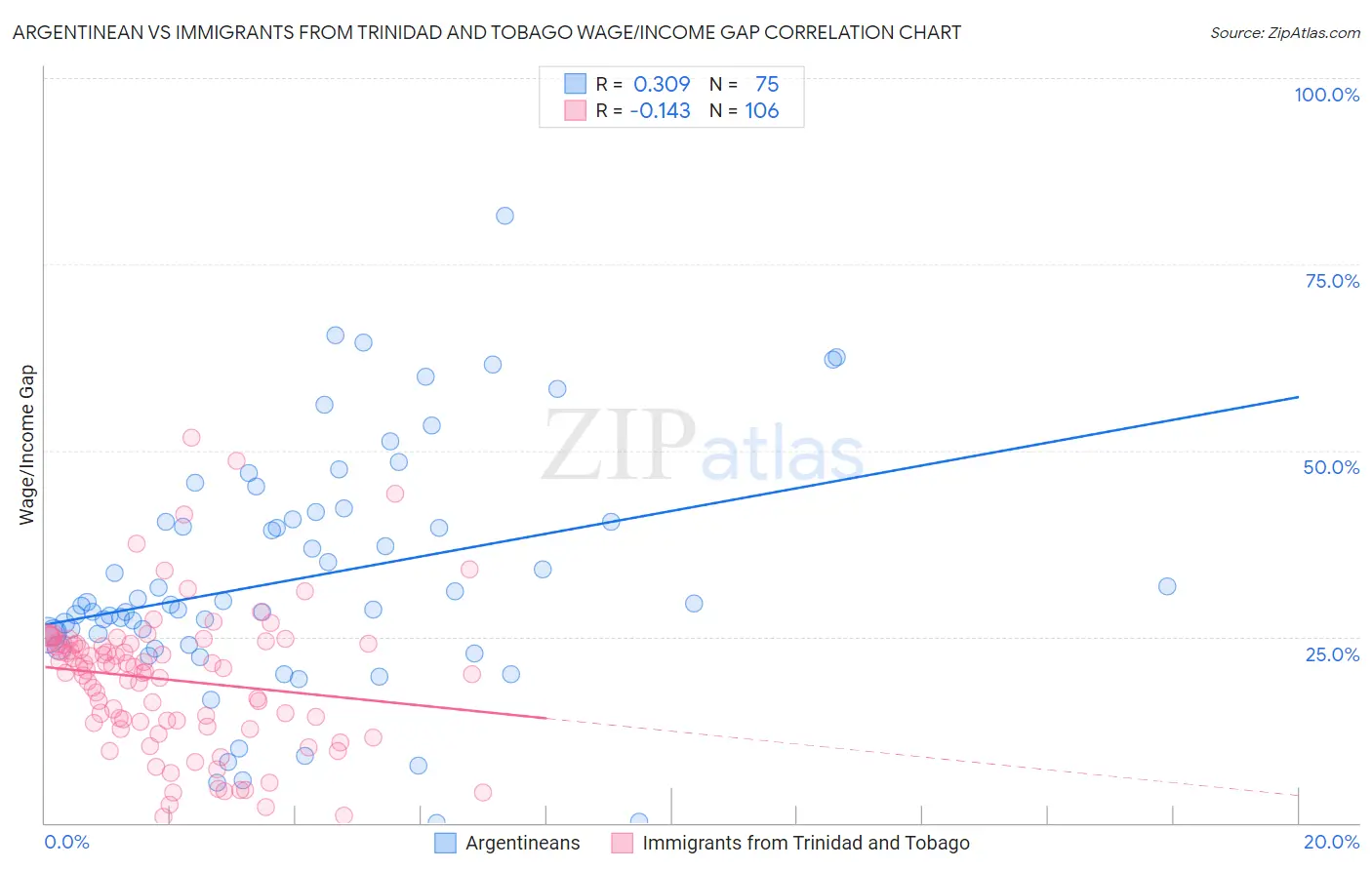 Argentinean vs Immigrants from Trinidad and Tobago Wage/Income Gap