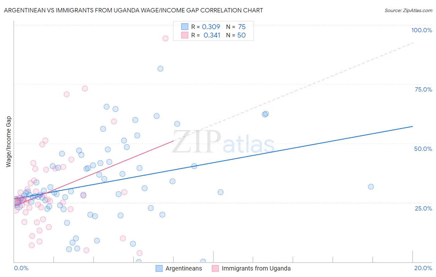 Argentinean vs Immigrants from Uganda Wage/Income Gap