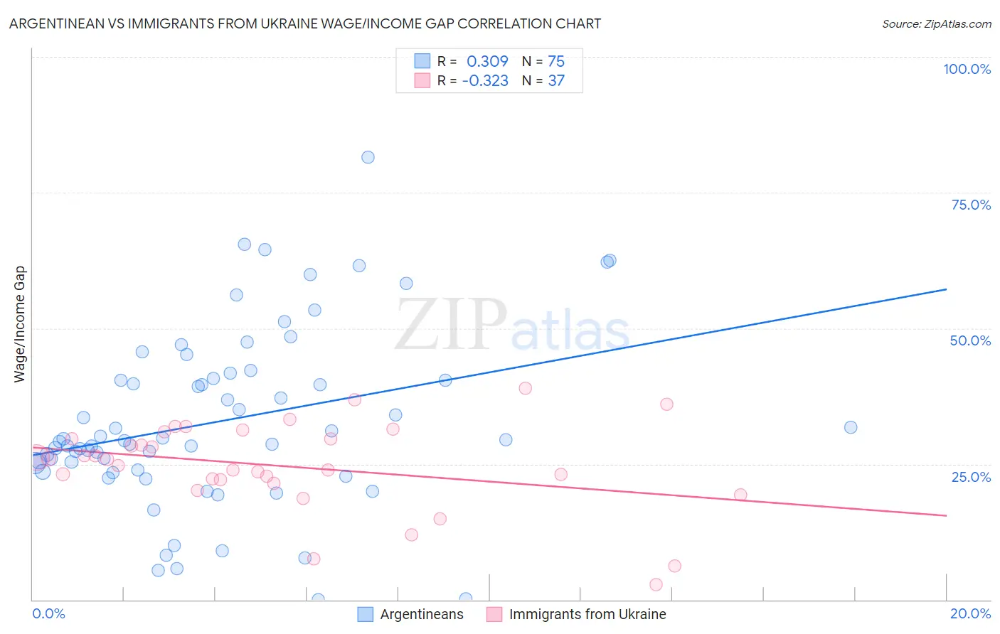 Argentinean vs Immigrants from Ukraine Wage/Income Gap