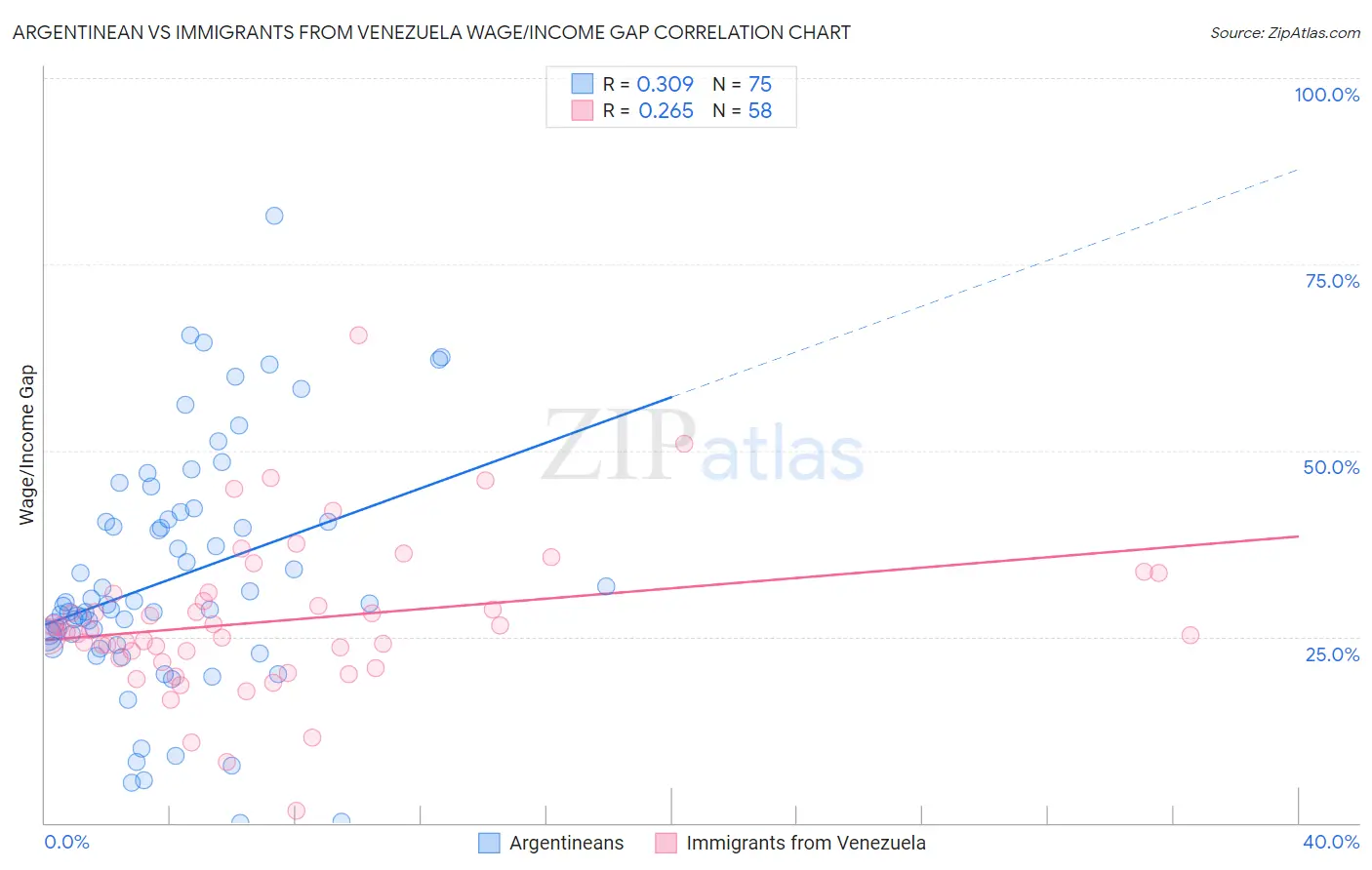 Argentinean vs Immigrants from Venezuela Wage/Income Gap