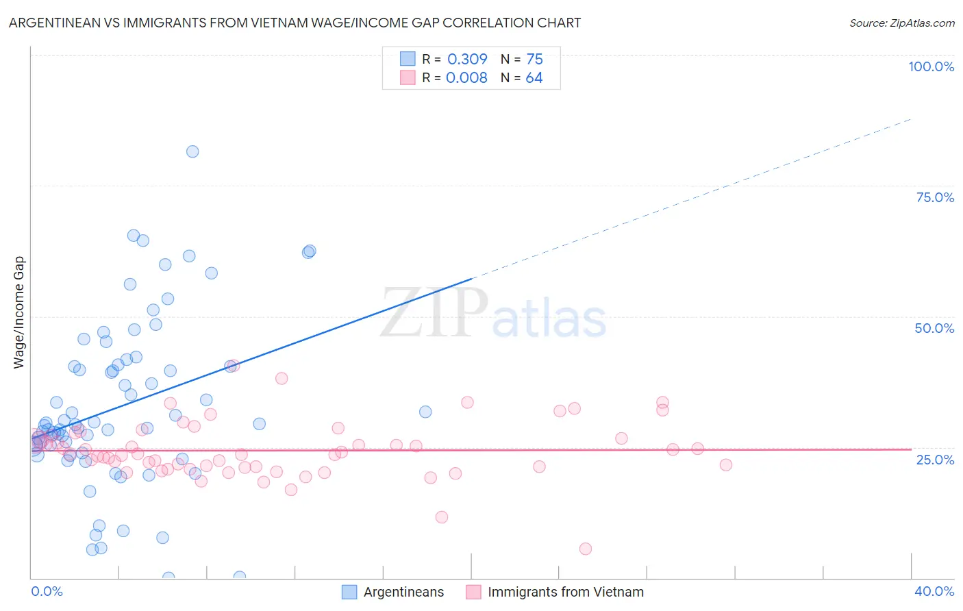 Argentinean vs Immigrants from Vietnam Wage/Income Gap