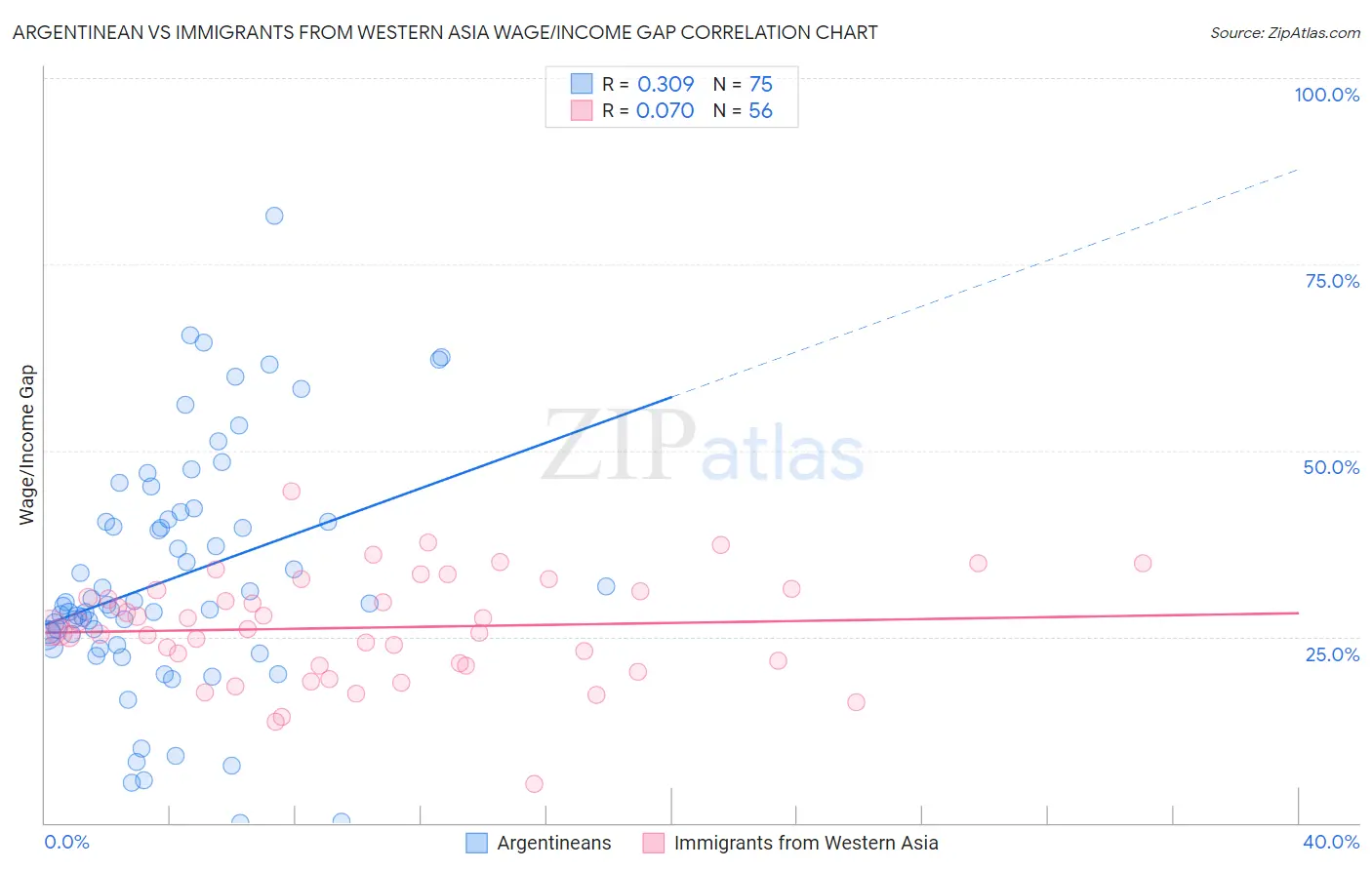 Argentinean vs Immigrants from Western Asia Wage/Income Gap