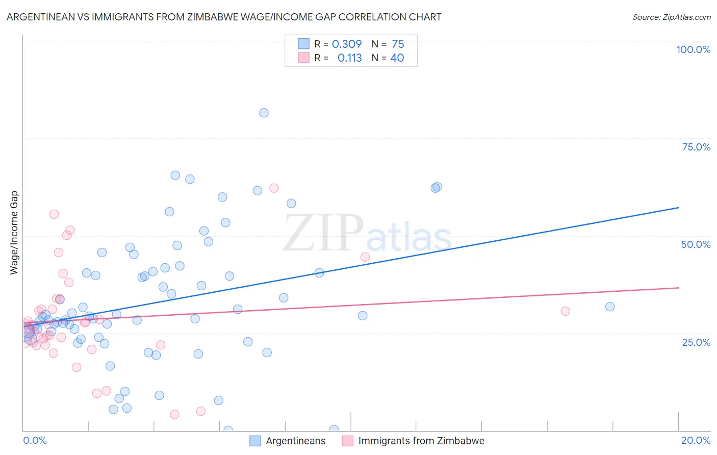 Argentinean vs Immigrants from Zimbabwe Wage/Income Gap