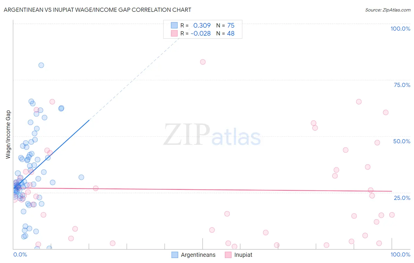 Argentinean vs Inupiat Wage/Income Gap