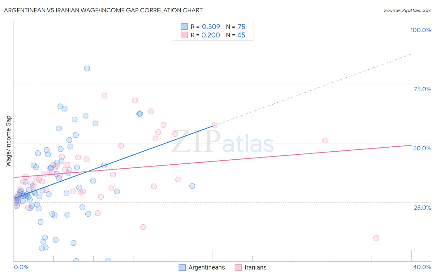 Argentinean vs Iranian Wage/Income Gap